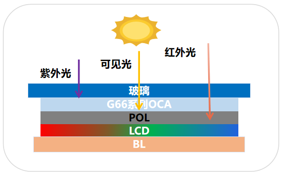 車載UV阻隔全貼合OCA